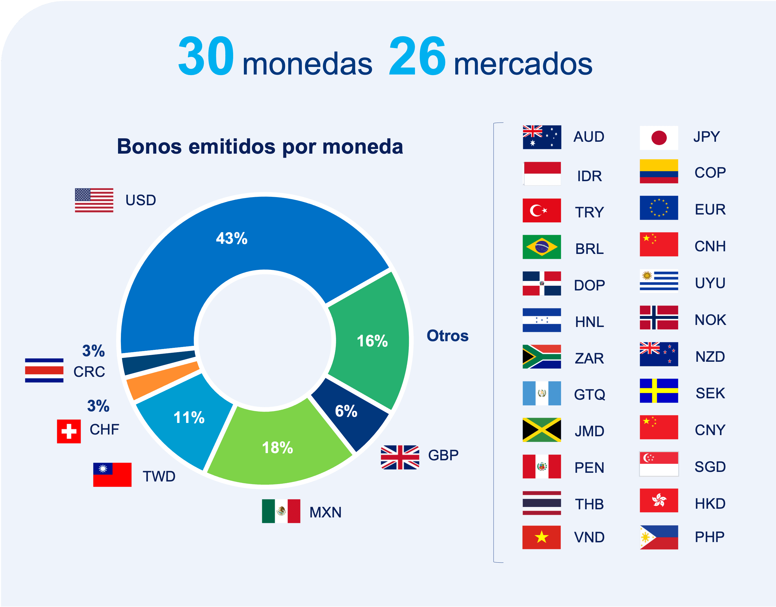 Distribución histórica de las emisiones por región