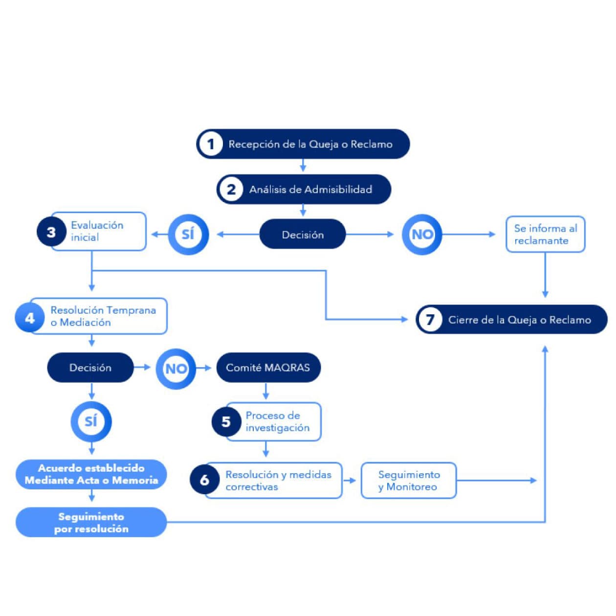 Atención a una queja o reclamo ambiental y social